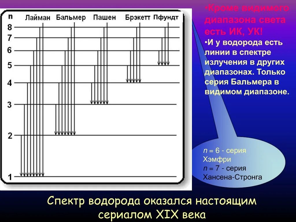 Спектр атома водорода Бальмер. Видимый спектр водорода