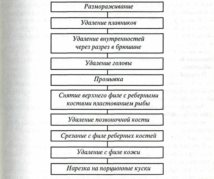 Составьте последовательность операций. Технологическая схема обработки чешуйчатой рыбы. Схема разделки чешуйчатой рыбы. Технологическая схема обработки щ. Технологическая схема разделки Бесчешуйчатой рыбы.