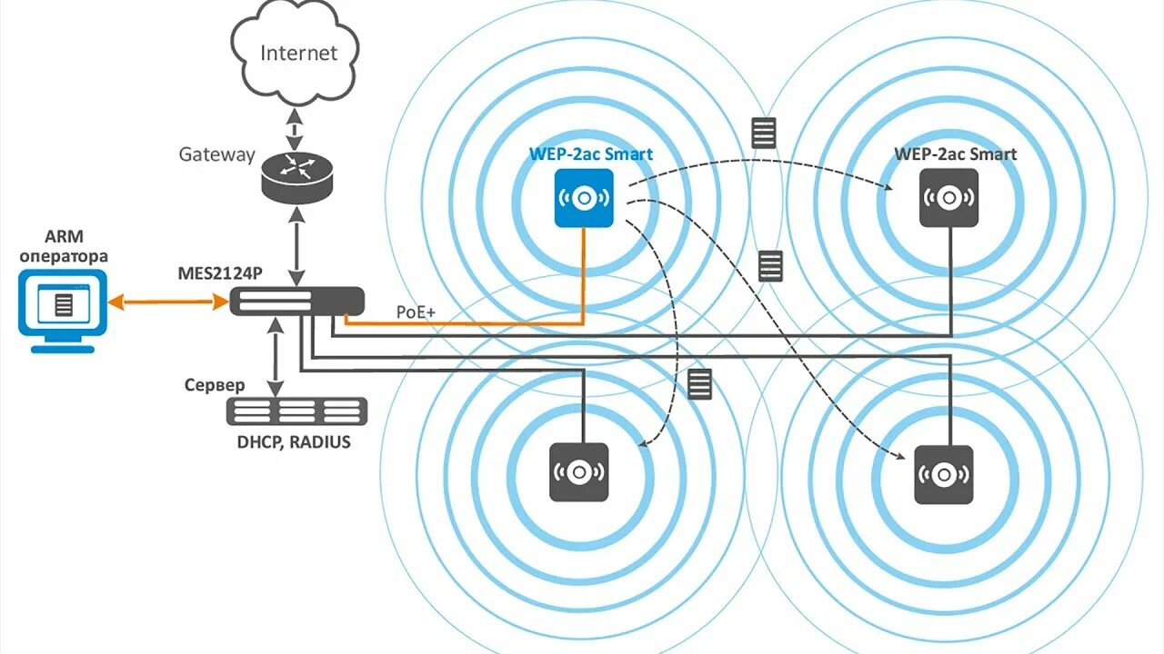 Организация беспроводной сети. Wi-Fi роутер Eltex wep-2ac. Wep 2ac Eltex радиус действия. Точка доступа сети вай фай. WIFI-адаптер Eltex wep-2ac.