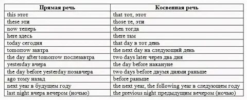 Тексты с переводом на времена английского