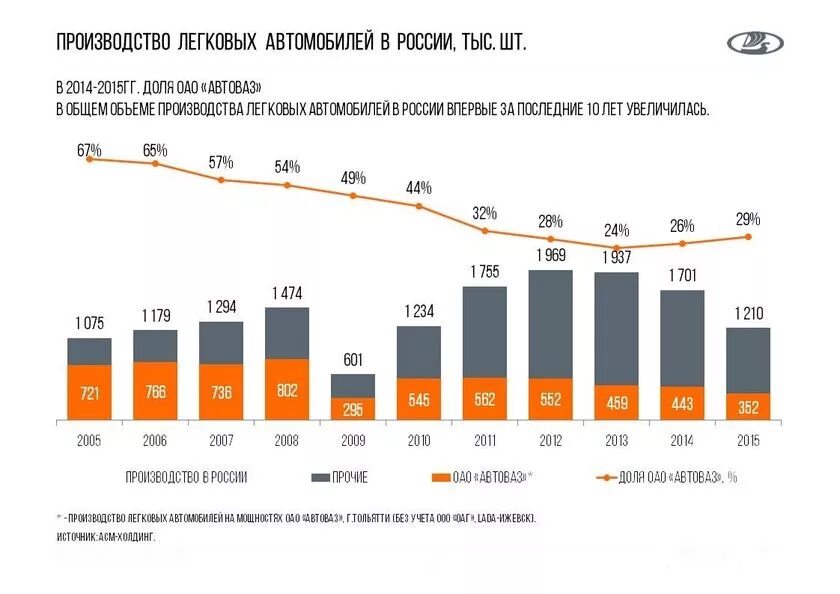 В 2015 году предусмотрены. АВТОВАЗ выпуск автомобилей по годам. Производство машин АВТОВАЗ по годам. Объемы АВТОВАЗА по годам. АВТОВАЗ объем производства.