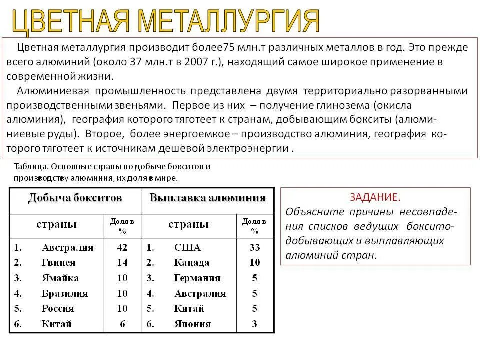 Мировое производство цветной металлургии. Производство цветных металлов страны. Страны по добыче цветных металлов. Страны по добыче алюминия