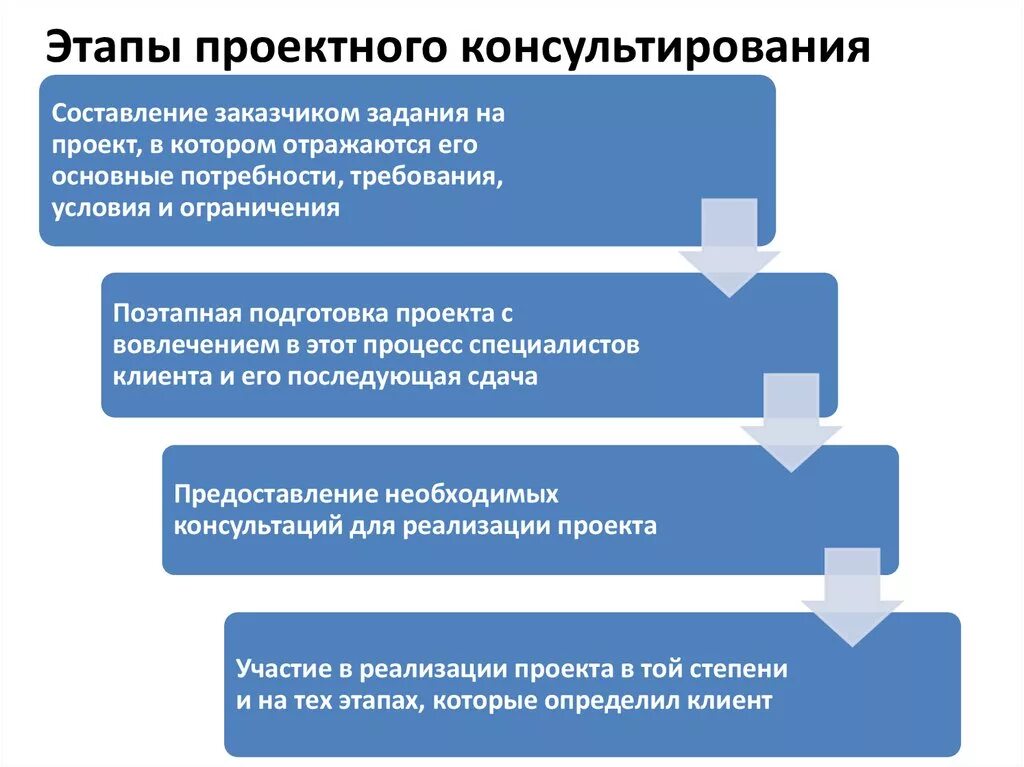 Каких этапах консультирования. Этапы организационного консультирования. Проектное консультирование. Этапы проектного организационного консультирования. Этапы процессного консультирования.