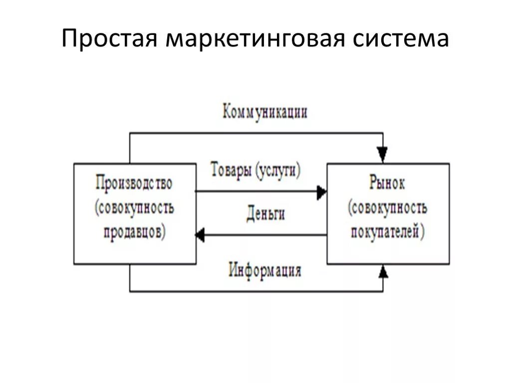 Маркетинговые механизмы. Простая маркетинговая система. Простая маркетинговая схема. Маркетинговая система управления.. Простая система управления.