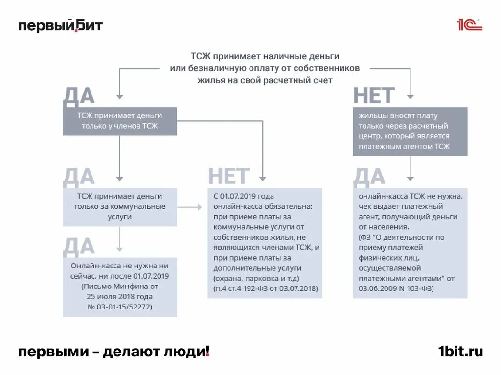 Управляющие компании ТСЖ. ТСЖ управляющая компания. Порядок приема коммунальных платежей сайт. ТСЖ юридическое лицо. За физическое лицо оплачивает организация