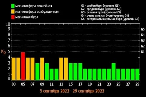 Магнитные бури сегодня михайловск свердловская область