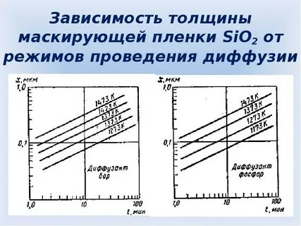 Зависимость от толщины