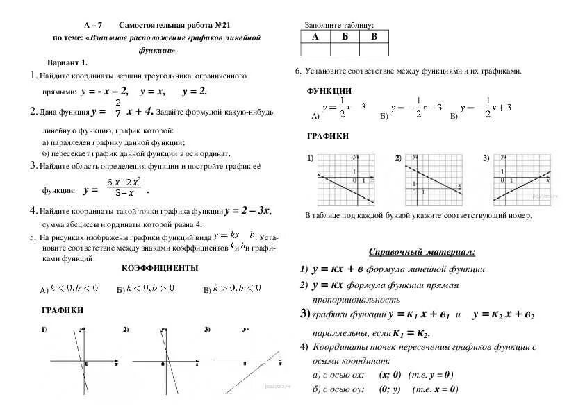 Контрольная работа алгебра 9 класс функции мерзляк. Самостоятельная способы задания функции 7 класс Мерзляк. Построение Графика функции 7 класс Алгебра. Самостоятельная Алгебра 7 класс Мерзляк график линейной функции. Построение графиков функций 7 класс.