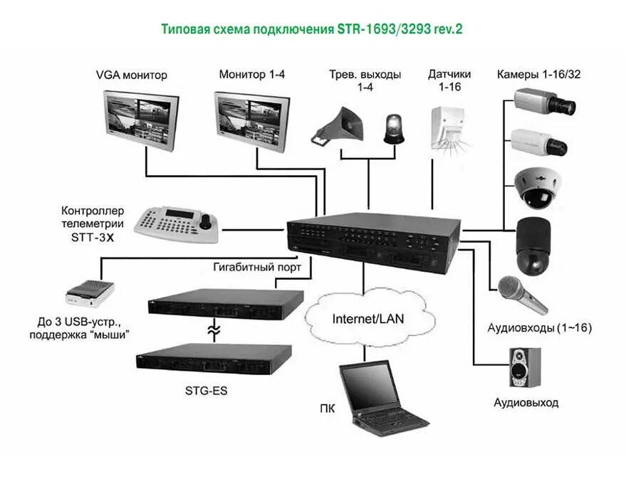 2 ip 1 компьютер. Схема подключения двух видеорегистраторов. Видеорегистратор схема подключения. Схема подключения камер видеорегистратора. Схема подключения автомобильного видеорегистратора.