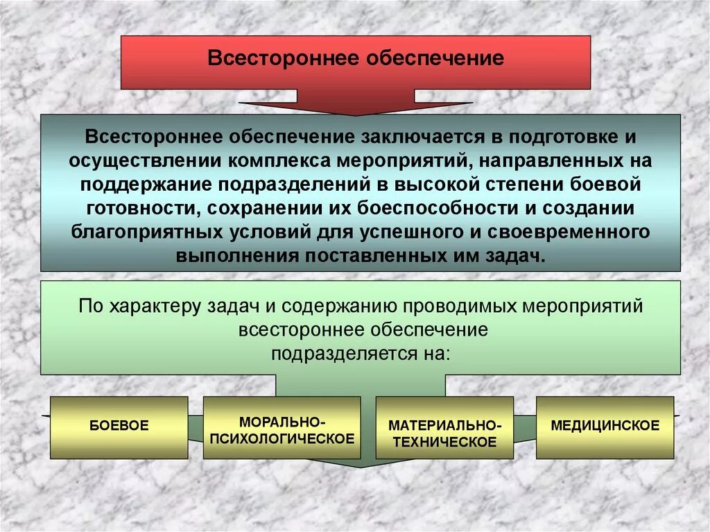 Организация боевой задачи. Всестороннее обеспечение боевых действий. Обеспечение боевой подготовки. Порядок работы командира и штаба при подготовке оборонительного боя. Порядок работы командира отделения.