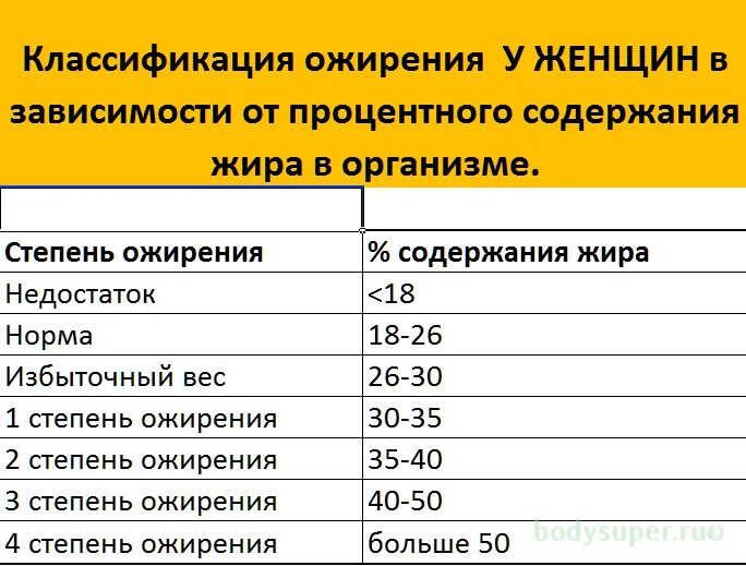 Норма содержания жира в организме женщины по возрастам. Таблица процентного содержания жира в организме человека. Процент жира норма таблица. Жировая масса норма. Содержание жира воды в организме