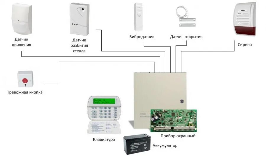 Окпд 2 система сигнализации. Охранная сигнализация бастион скат с тревожной кнопкой. охранная сигнализация пяти контактная реле для сигнализации. централизованная и автономная сигнализация. прибор сокол охранный.