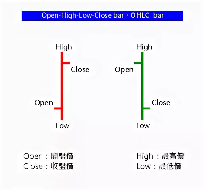 Low close. Бар OHLC. OHLC Chart. График OHLC. OHLC В трейдинге.