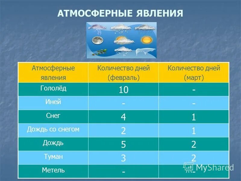 Количество теплоты от удельной теплоемкости. Цифра семь в жизни. Годовая продолжительность дождей нижнекамск. Среднее продолжительность дождя в белгороде. Явления число.