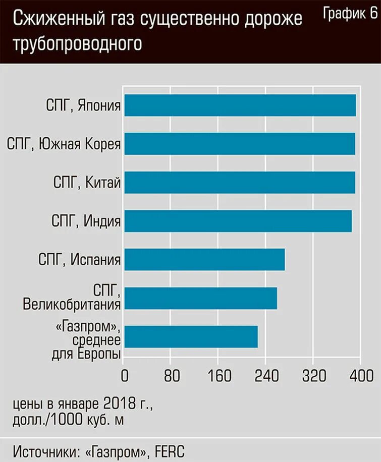 Какие страны поставляет газ. Страны производители сжиженного газа. Себестоимость СПГ И трубопроводного газа. Сжиженный ГАЗ для Европы. Производители сжиженного природного газа в мире.