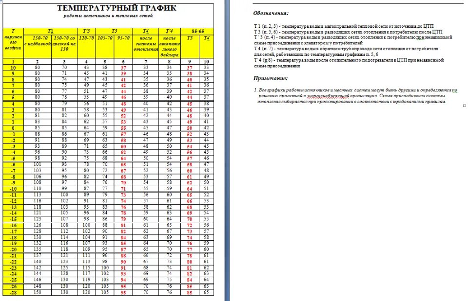 При какой температуре наружного воздуха сдо. Температурный график 150-70 для системы отопления. Температурный график для котельной 150 70. Температурный график 130-70 для системы отопления. Температурный график 130-70 для системы отопления Москва.