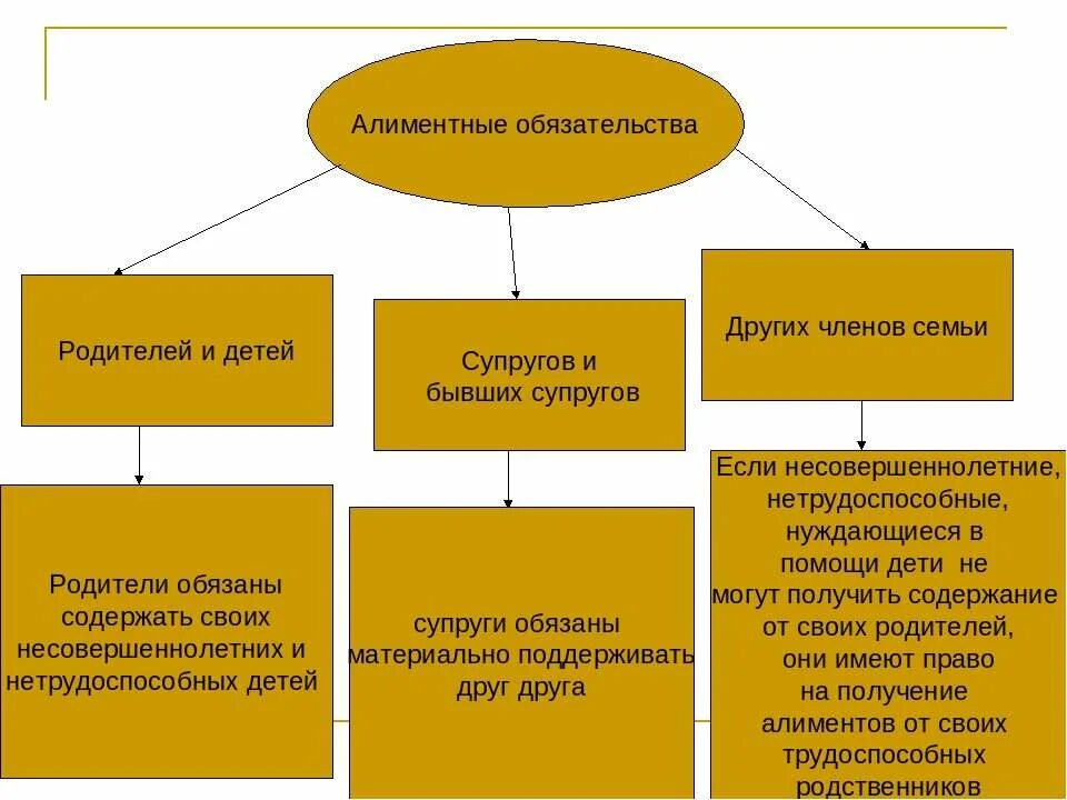 Алиментные обязательства родителей схема. Алиментные обязательства родителей и детей таблица. Алиментные обязательства детей схема. Алиментные обязательства между родителями и детьми семейное право. Обязанности по содержанию бывшего супруга