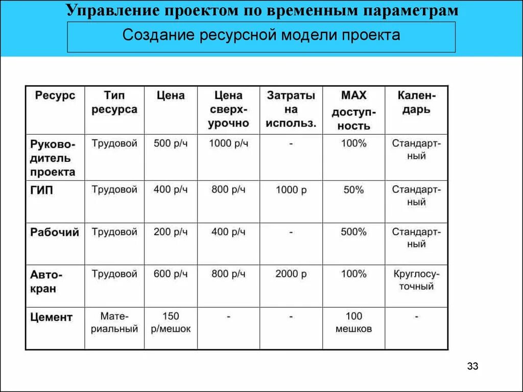 Управление проектом по временным параметрам - презентация онлайн
