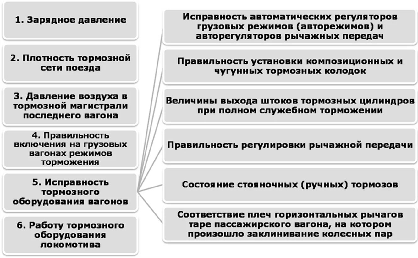 Полное опробование грузовых поездов. Контрольная проверка тормозов. Порядок проверки контрольной проверки тормозов. Порядок проведения полной пробы тормозов. Контрольная проверка проводится:.