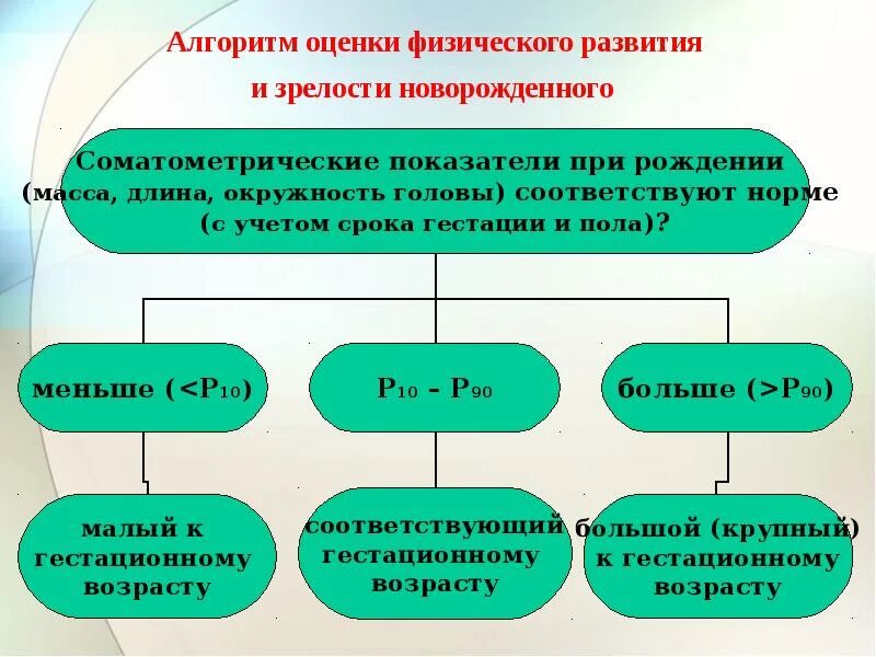 Алгоритм оценки физического развития ребенка. Соматометрические показатели физического развития. оценка физического развития новорожденного алгоритм. алгоритм оценки физического здоровья новорожденного. оценка физической зрелости новорожденного.