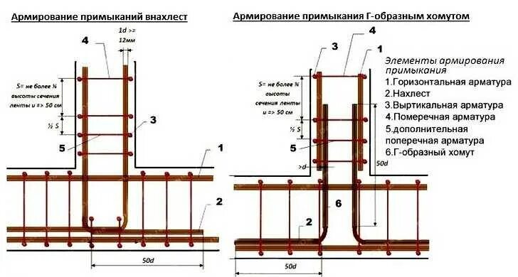 Армировать это