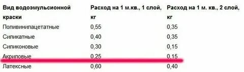 Краска акриловая белая расход