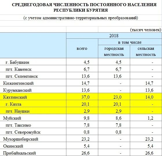 Численность улан. Площадь и численность населения Бурятии. Численность населения пгт Селенгинск Бурятия. Численность населения в 6 городах Бурятии. Сколько городов в Республике Бурятия число.