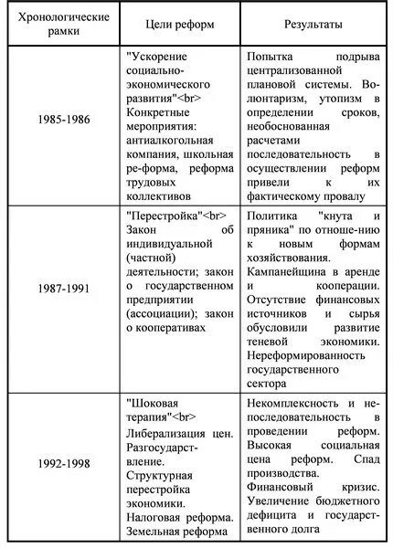 Экономические реформы в России года таблица. Заполните таблицу этапы экономических реформ в России в 90 годы. Таблица этапы экономических реформ в России в 90-е. Таблица этапы экономическая реформа, итоги 1992 1997. Этапы экономические реформы результаты