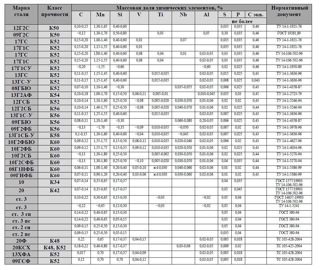 Какие классы у стали. К42 сталь аналог. Класс прочности к52 марка стали. Сталь марки 09г2с класс прочности. Сталь марки 20.