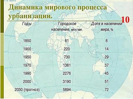 Мировая урбанизация в 21 веке проект