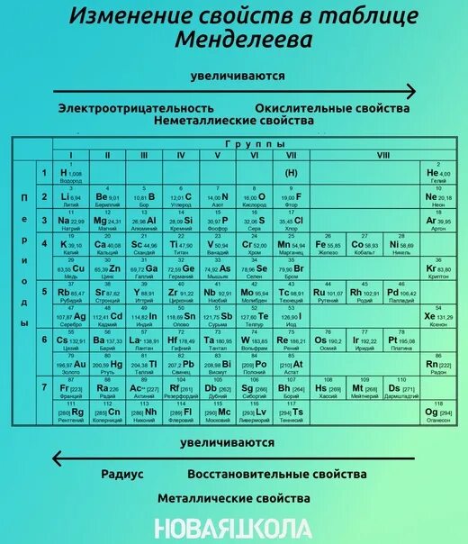 Свойства в таблице менделеева изменяются. Таблица Менделеева ЕГЭ 118. Менделеева таблица Менделеева ЕГЭ. Менделеев таблица Менделеева ЕГЭ. Изменения химических свойств в таблице Менделеева.