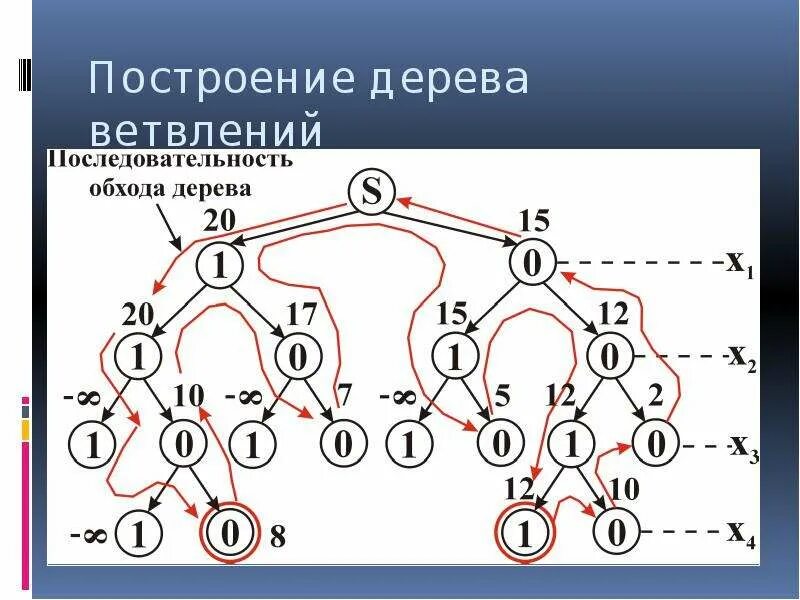 Построить дерево слова. Построение дерева. Построение дерева проблем. Критерии построения дерева. Дерево зависимостей построить.