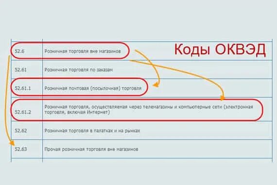 Пункт выдачи оквэд. ОКВЭД аптека Розница 2022. Годы ОКВЭД розничная торговля.