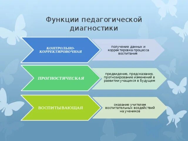 Прогностическая функция классного руководителя. Прогностическая функция классного руководителя