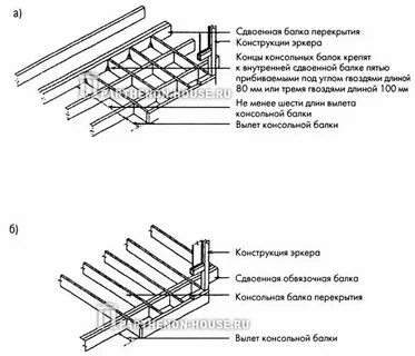 Конструкция перекрытия это