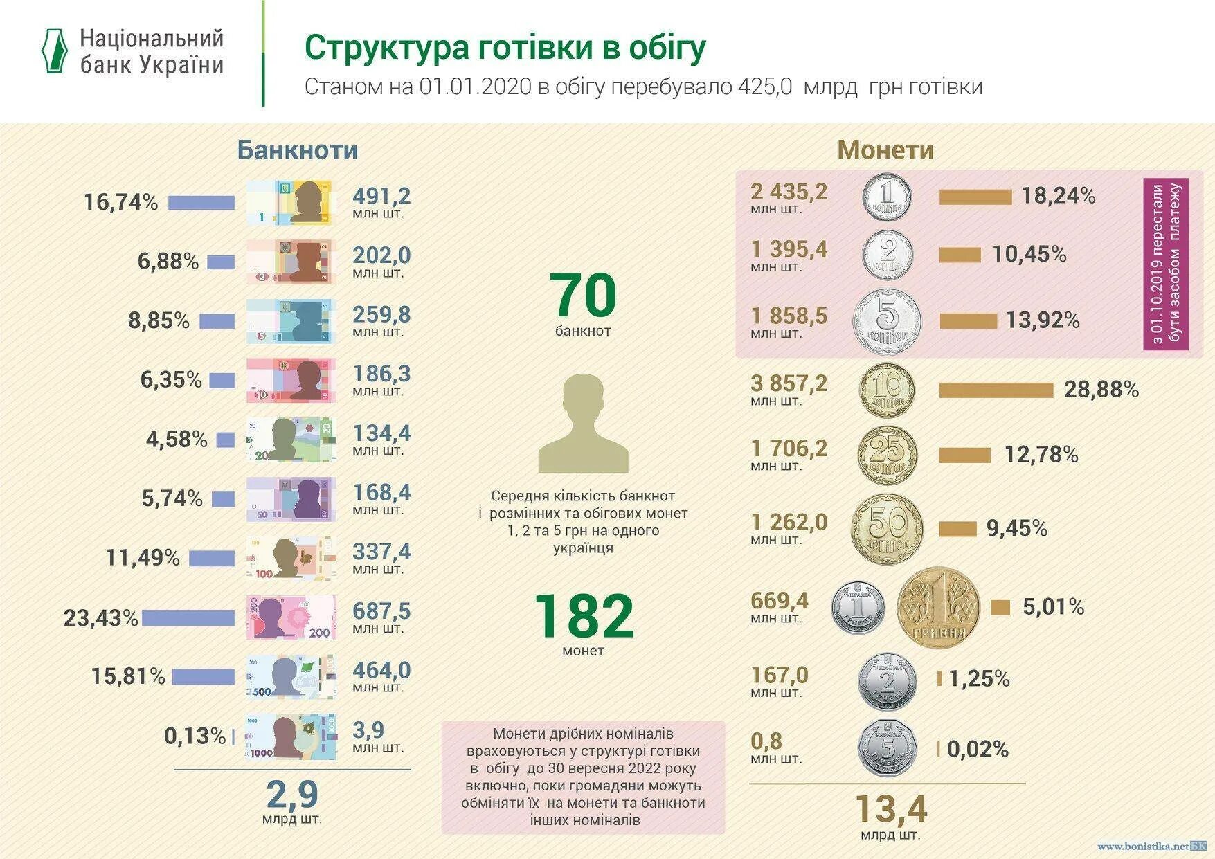 Миллион гривен в рублях на сегодня. Деньги 2020 года. Украинские деньги 2022. Количество банкнот в обращении. Сколько денег.