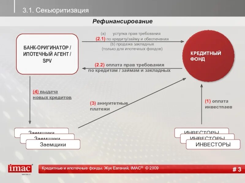 Продажа квартиры по переуступке налоги. Рефинансирование и секьюритизация ипотечных кредитов. Секьюритизация кредитов это. Переуступка прав требования по кредитам.