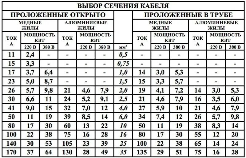 Мощность 8 квт сколько. Кабельная таблица сечения кабеля по мощности. Выбор сечения провода по току таблица. Расчетное сечение кабеля таблица. Сечение провода по току таблица.