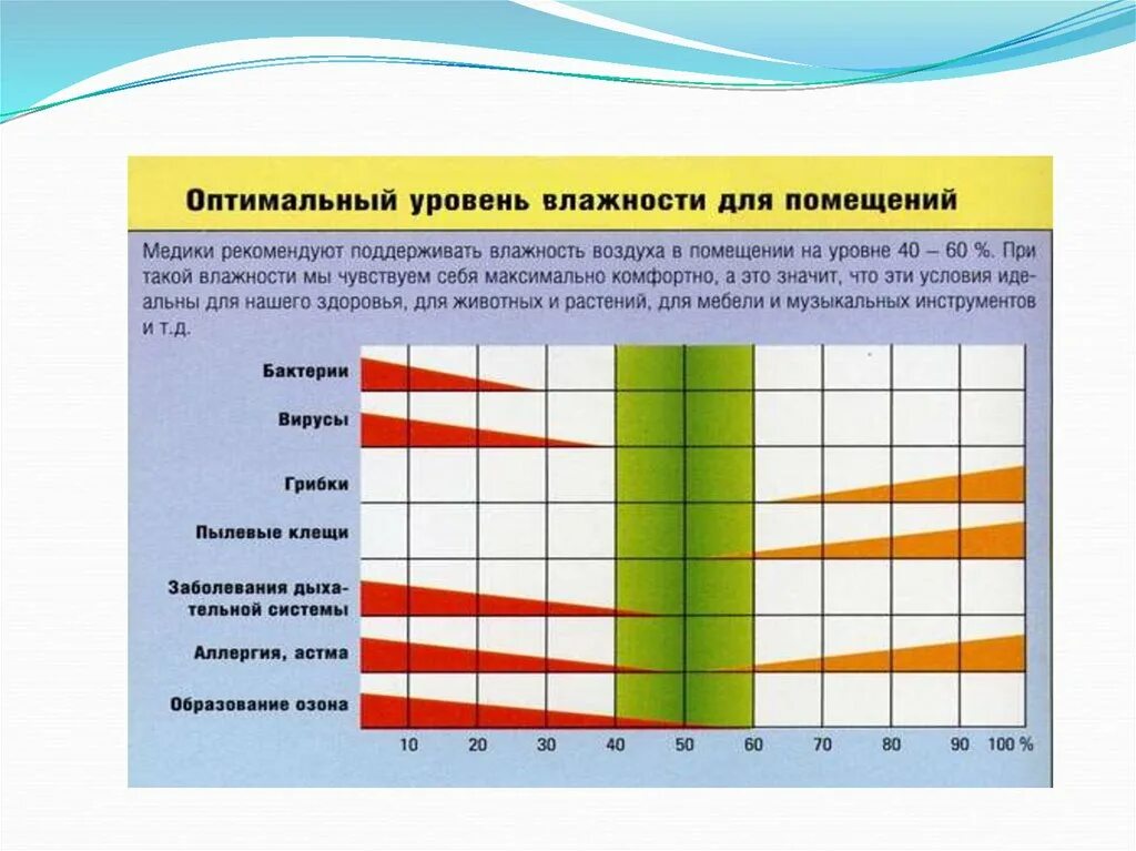 Влажность воздуха днем и ночью. Влажность воздуха в производственных помещениях. Микроклимат влажность воздуха. Микроклимат презентация. Оптимальная влажность в помещении.