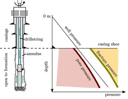 Well pressure
