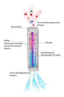 Бактерицидный поток
