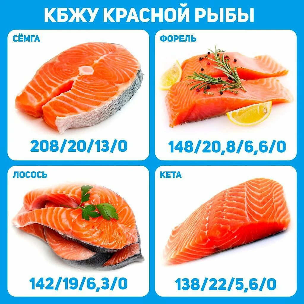 Тилапия кбжу. Рыба красная форель 100 грамм. красная рыба калории. красная рыба ккал. кбжу красной рыбы.