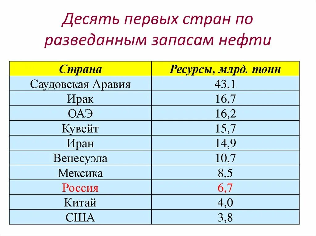 Разведанные запасы нефти. Первая десятка стран по разведанным запасам нефти. Десятка стран по разведанным запасам газа. Первая десятка стран по разведанным запасам газа.