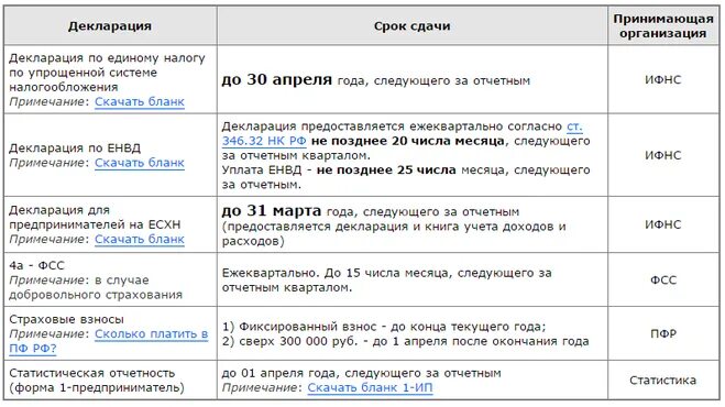 Декларация есхн сроки сдачи в 2024. Сроки сдачи отчетности. Сроки сдачи декларации. Сроки подачи налоговой декларации. Срок сдачи налоговой декларации по УСН.