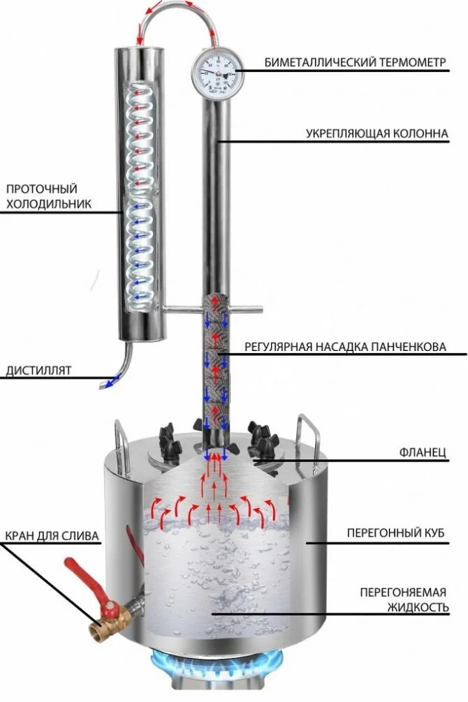 Отличие дистиллята. Самогонный аппарат колонна Панченкова. Самогонный аппарат колонна 2 холодильник. Промышленная тарельчатая ректификационная колонна. Самогонный аппарат ректификационная колонна чертёж.