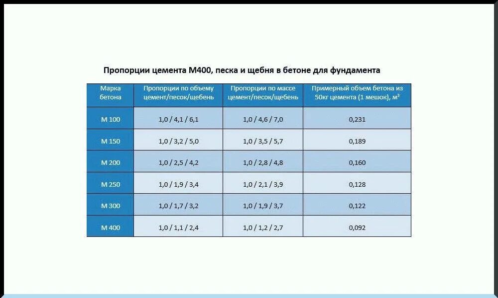 Пропорции без щебня. Раствор для бетона пропорции песка и цемента и щебня м 500. Раствор бетона с отсевом пропорции. Соотношение цемента и отсева для бетона м300. Цемент м400 пропорции для бетона.