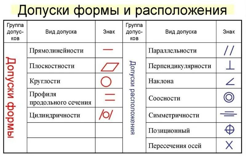 Виды отклонения формы