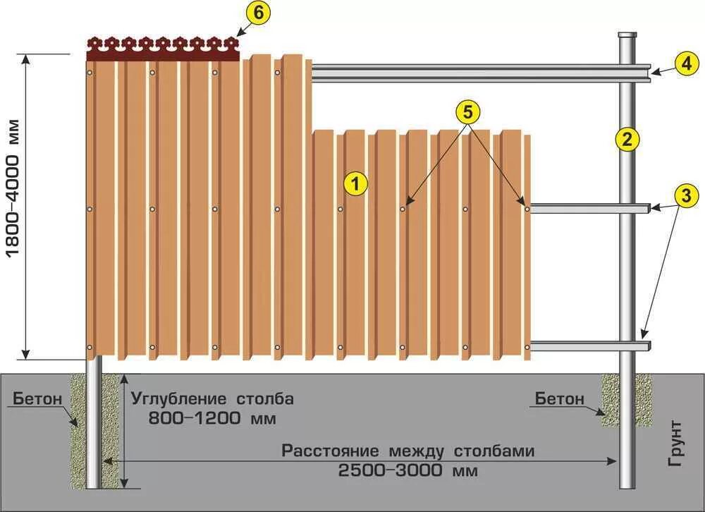 Оптимальная труба для забора. Расстояние между столбами для забора из профнастила. Шаг трубы для забора. Столбы для забора из профлиста.