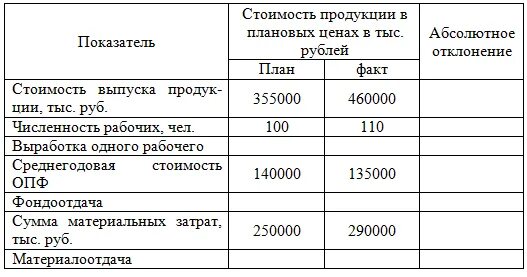 производство продукции в плановых ценах руб. производство продукции в плановых ценах руб. объем выпущенной на предприятии продукции. анализ структуры произведенной продукции таблица и вывод. намечаемые объемы выпуска и реализации продукции бизнес план.