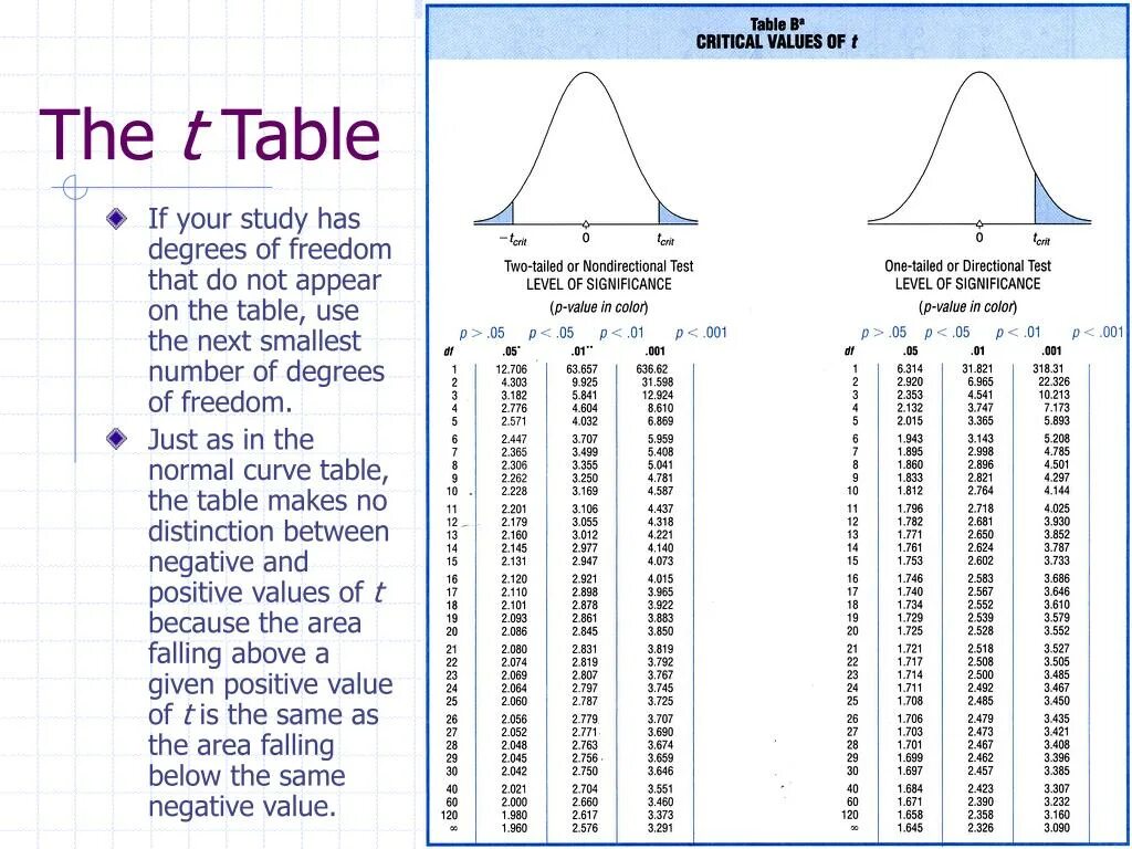 Z value. Таблица critical value. T statistics таблица. T value Table. Z Test таблица.